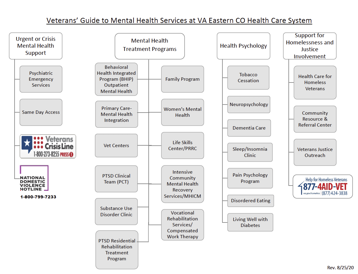 Veterans' Guide to Mental Health Service at VA Eastern CO Health Care